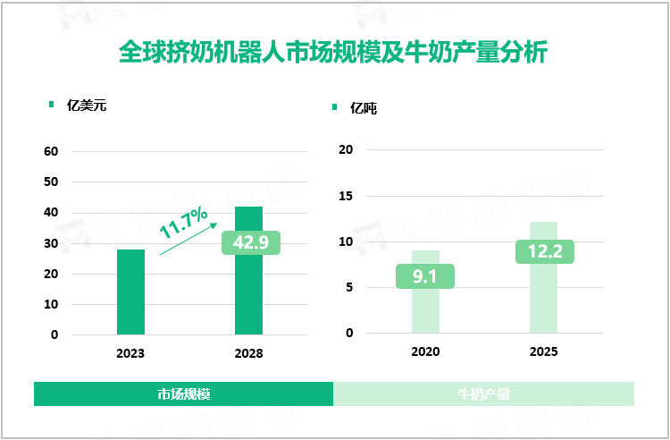 全球挤奶机器人市场规模及牛奶产量分析