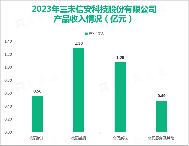 2023年三未信安科技股份有限公司产品收入情况（亿元）