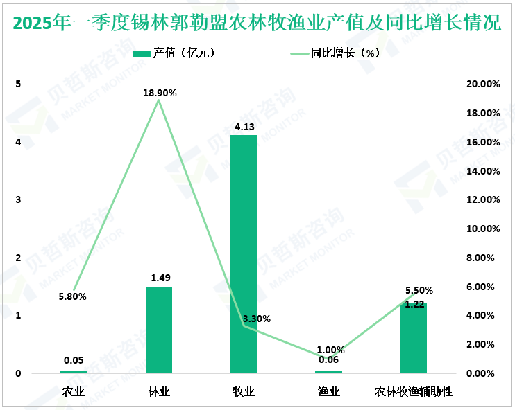 2025年一季度锡林郭勒盟农林牧渔业产值及同比增长情况