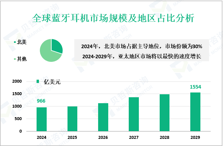 全球蓝牙耳机市场规模及地区占比分析