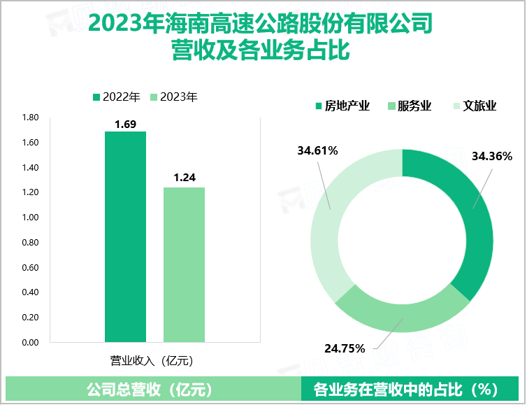 2023年海南高速公路股份有限公司营收及各业务占比