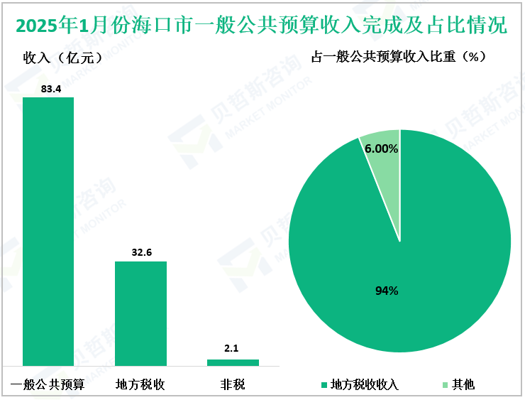 2025年1月份海口市一般公共预算收入完成及占比情况