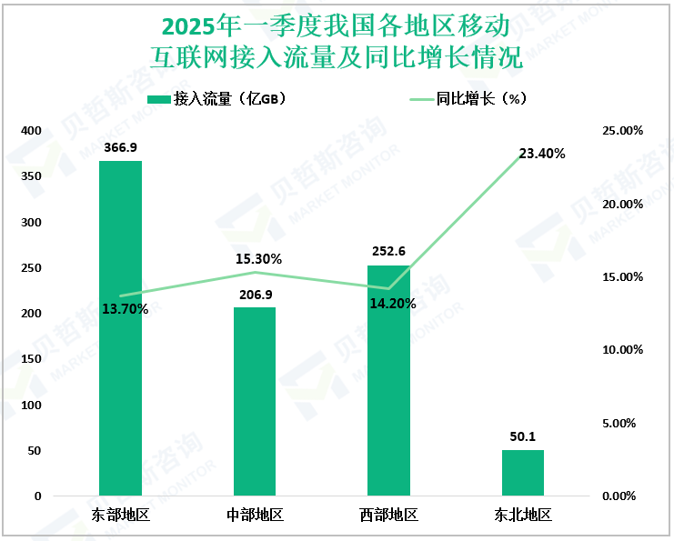 2025年一季度我国各地区移动互联网接入流量及同比增长情况