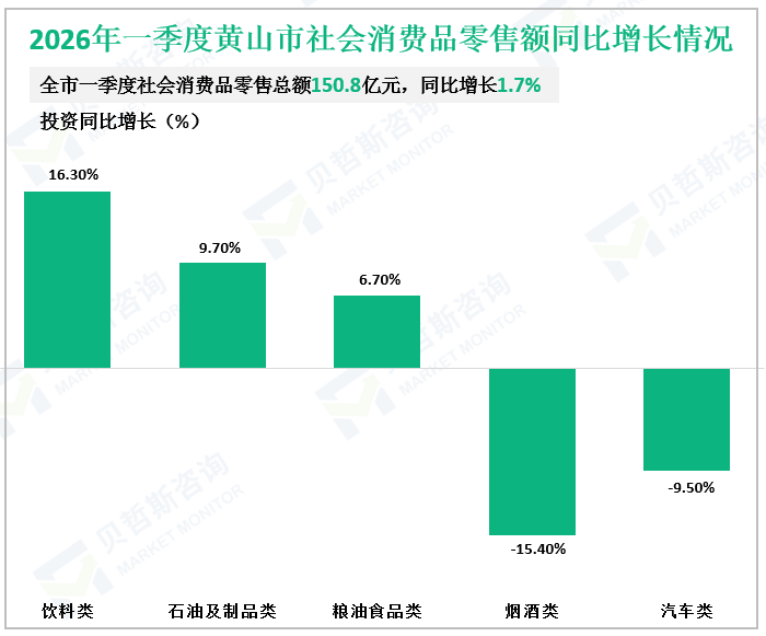 2026年一季度黄山市社会消费品零售额同比增长情况