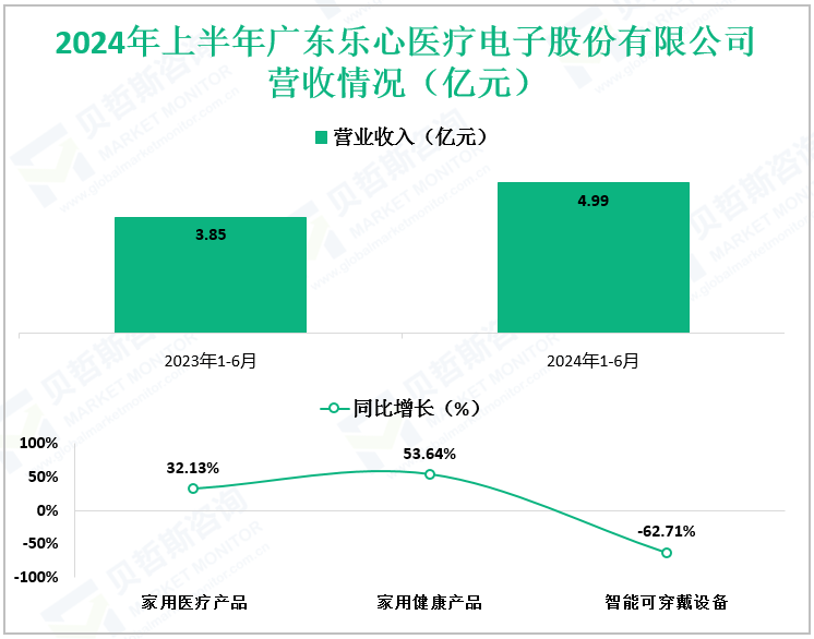 2024年上半年广东乐心医疗电子股份有限公司营收情况（亿元）