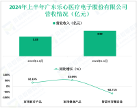 乐心医疗深耕医疗健康领域，其2024上半年营收为4.99亿元
