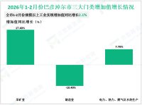 2026年1-2月份巴彦淖尔市规模以上工业实现增加值同比增长2.1%