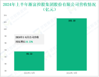 浙富控股深耕环保与清洁能源，其营收在2024年上半年为103.10亿元