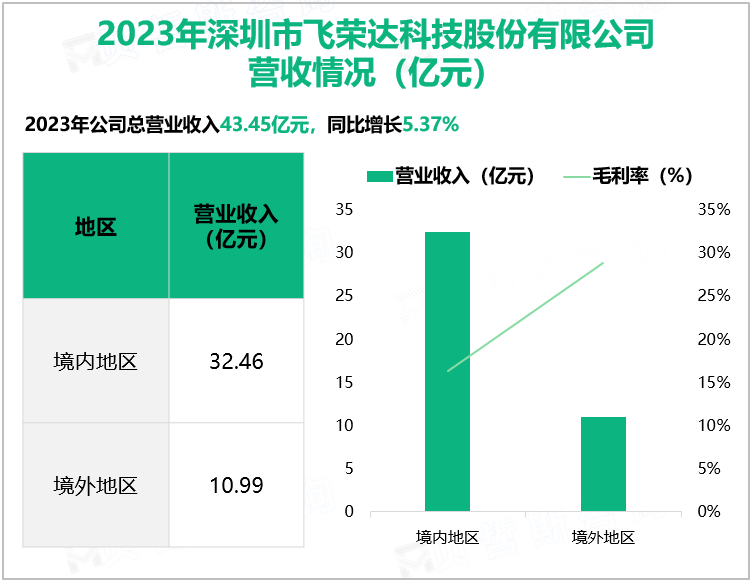 2023年深圳市飞荣达科技股份有限公司营收情况(亿元)