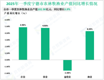 2025年一季度宁德市农林牧渔业总产值102.90亿元，同比增长3.9%