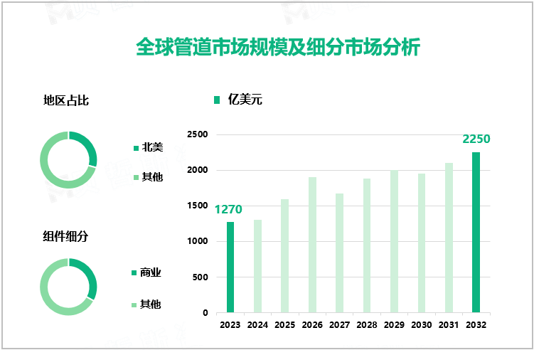 全球管道市场规模及细分市场分析