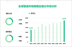 管道行业发展前景：2023-2032年全球市场规模增长达千亿美元

