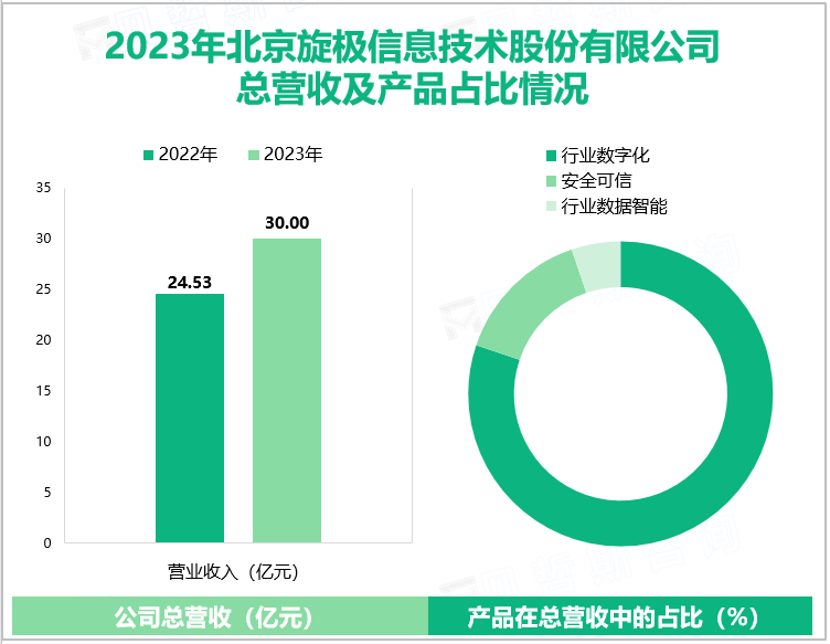 2023年北京旋极信息技术股份有限公司总营收及产品占比情况