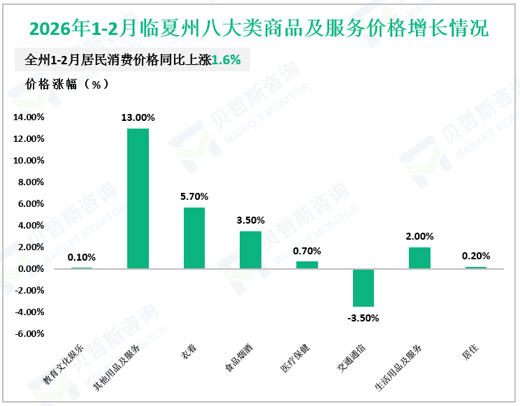 2026年1-2月临夏州八大类商品及服务价格增长情况