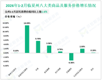 2026年1-2月临夏州限额以上单位消费品零售额9.1亿元，同比下降15.1%