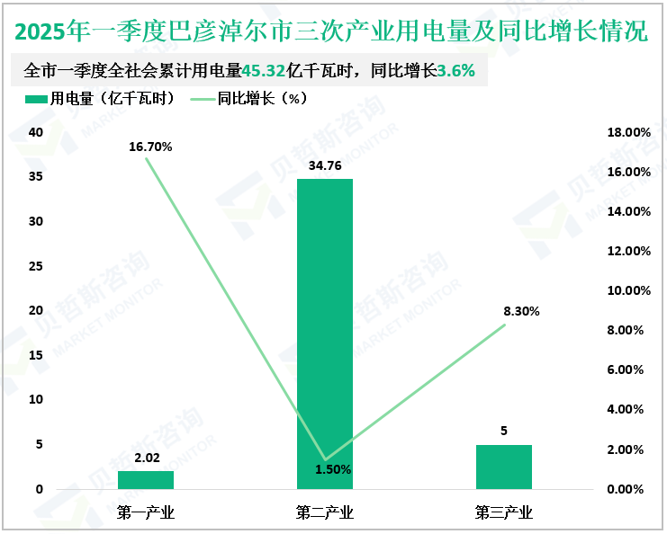 2025年一季度巴彦淖尔市三次产业用电量及同比增长情况