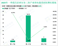 2025年一季度巴彦淖尔市全社会累计用电量45.32亿千瓦时，同比增长3.6%