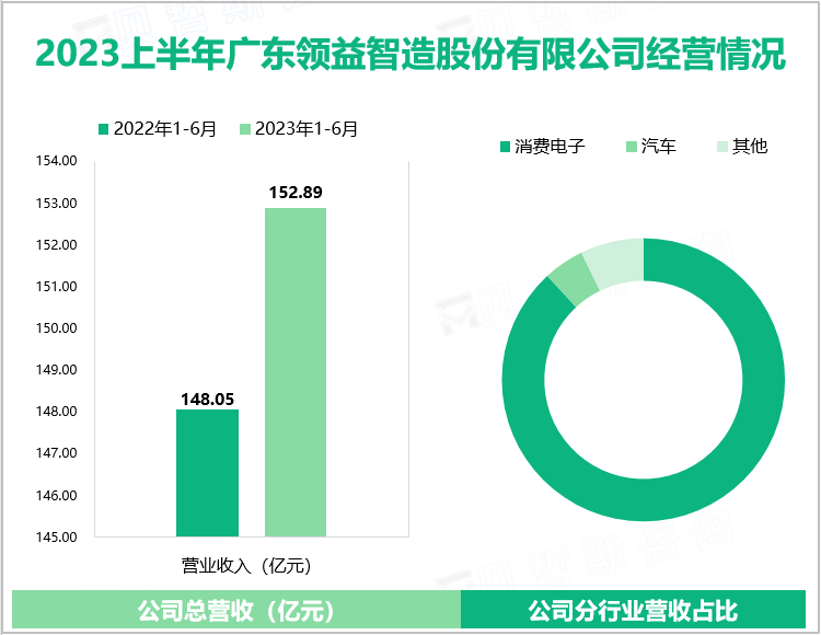 2023上半年广东领益智造股份有限公司经营情况