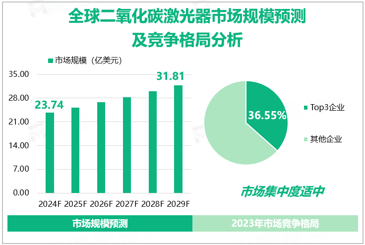 全球二氧化碳激光器市场规模预测及竞争格局分析