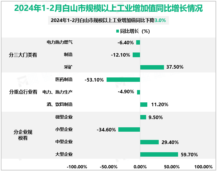 2024年1-2月白山市规模以上工业增加值同比增长情况