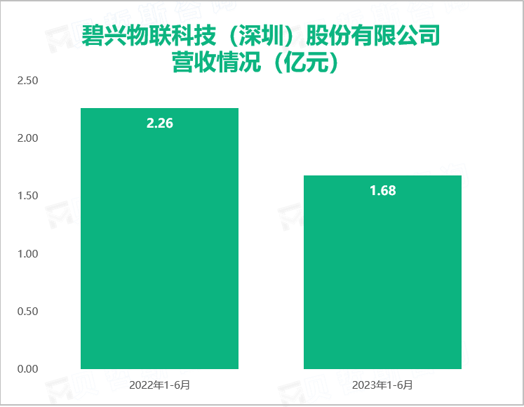 碧兴物联科技（深圳）股份有限公司 营收情况（亿元）