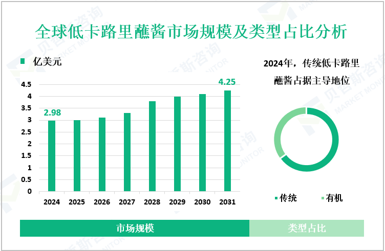 全球低卡路里蘸酱市场规模及类型占比分析