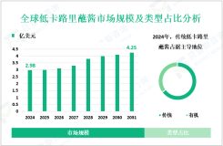 低卡路里蘸酱行业发展趋势：预计到2031年全球市场规模将达到4.25亿美元