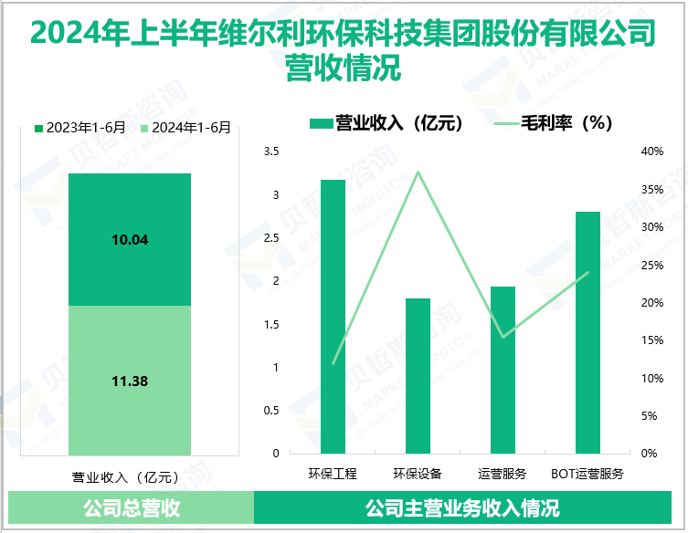 2024年上半年维尔利环保科技集团股份有限公司营收情况