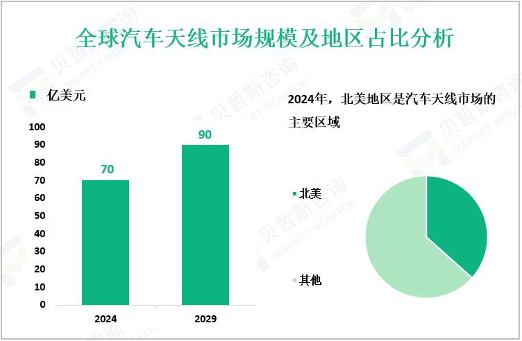 全球汽车天线市场规模及地区占比分析