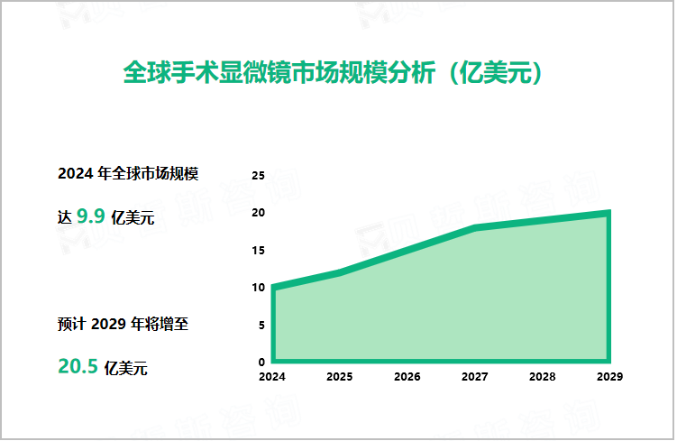 全球手术显微镜市场规模分析（亿美元） 