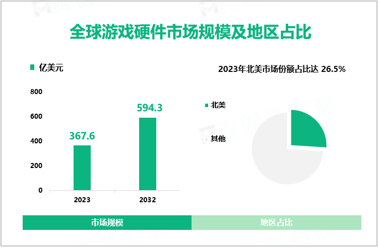 全球游戏硬件市场规模及地区占比