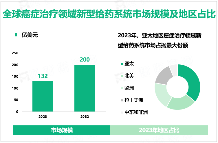 全球癌症治疗领域新型给药系统市场规模及地区占比