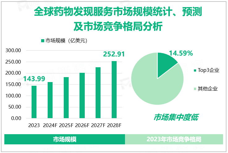 全球药物发现服务市场规模统计、预测及市场竞争格局分析