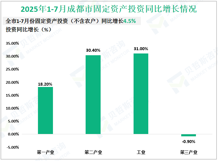 2025年1-7月成都市固定资产投资同比增长情况