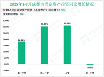 2025年1-7月成都市规模以上工业增加值同比增长8.0%