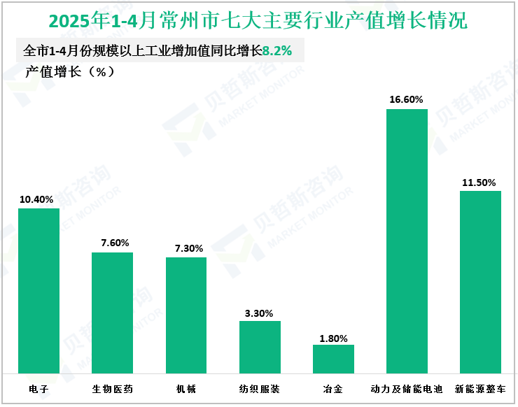 2025年1-4月常州市七大主要行业产值增长情况