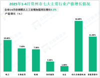 2025年1-4月常州市规模以上工业增加值同比增长8.2%