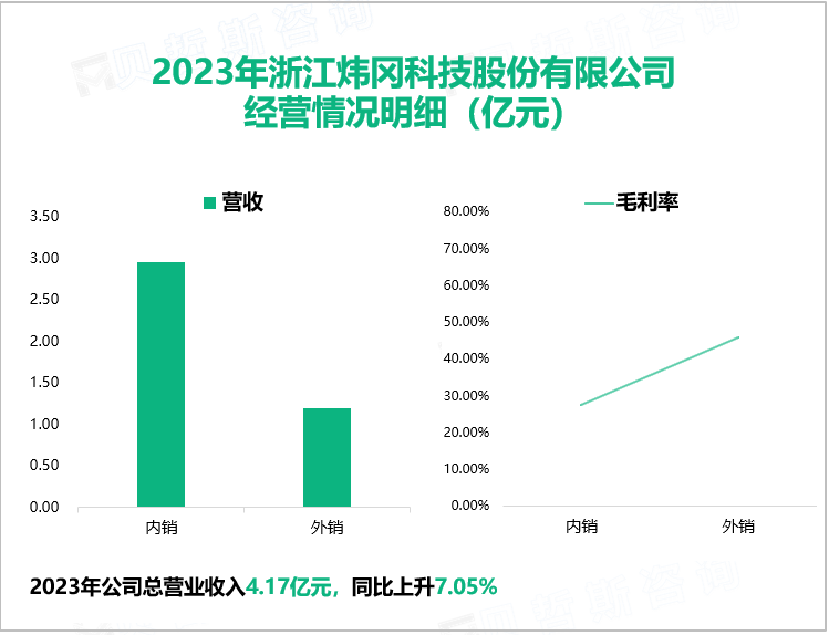 2023年浙江炜冈科技股份有限公司经营情况明细（亿元）