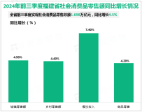 2024年前三季度福建省实现社会消费品零售总额1.698万亿元，同比增长4.5%