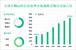 车辆远程信息处理市场现状：2024年全球市场规模为2450.1亿美元