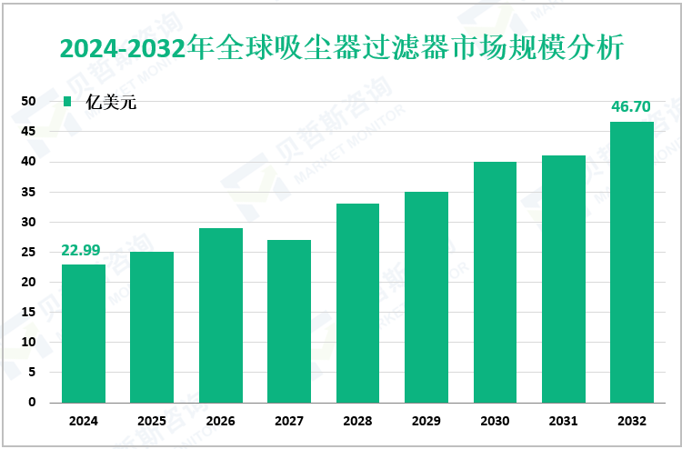2024-2032年全球吸尘器过滤器市场规模分析