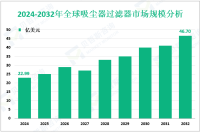 吸尘器过滤器增量市场：2024-2032年全球市场规模将增长23.71亿美元