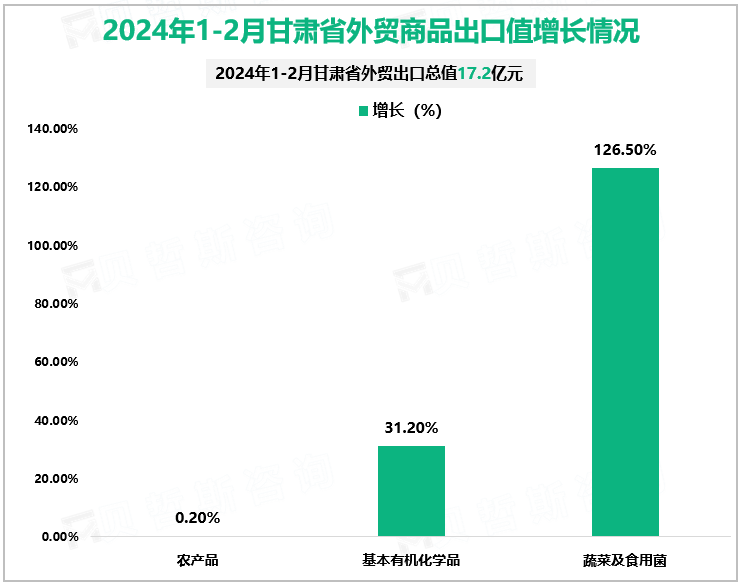 2024年1-2月甘肃省外贸商品出口值增长情况