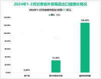 2024年1-2月甘肃省农产品出口5.9亿元，增长0.2%