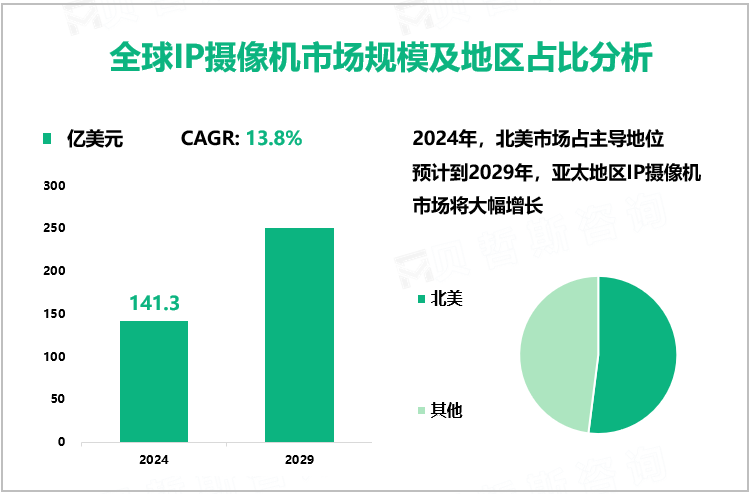 全球IP摄像机市场规模及地区占比分析