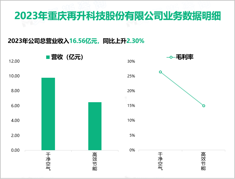 2023年重庆再升科技股份有限公司业务数据明细