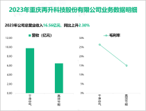 再升科技依托在微纤维玻璃棉的行业品牌优势，其总体营收在2023年达到16.56亿元