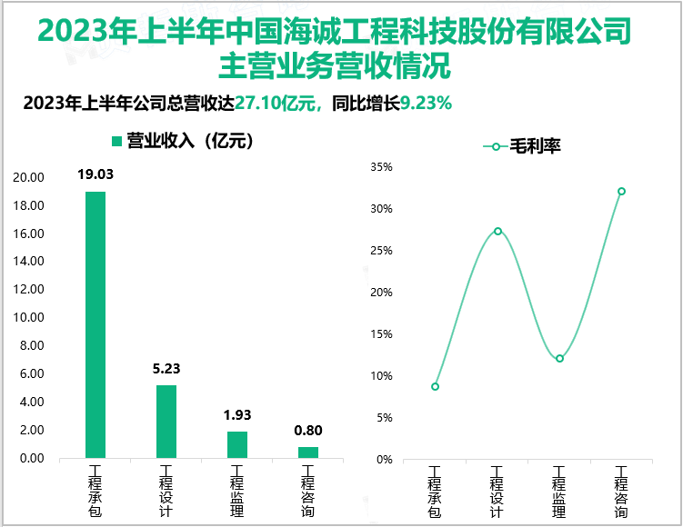 2023年上半年中国海诚工程科技股份有限公司主营业务营收情况