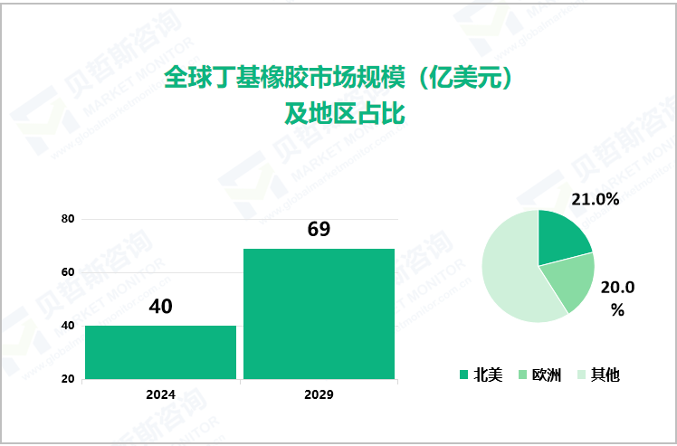 全球丁基橡胶市场规模（亿美元）及地区占比