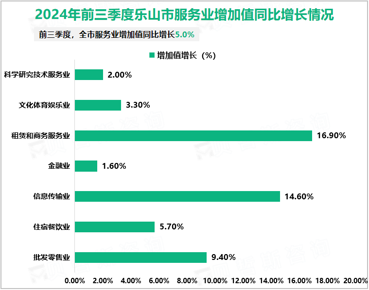 2024年前三季度乐山市服务业增加值同比增长情况